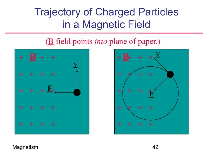 Magnetism Trajectory of Charged Particles in a Magnetic Field + +