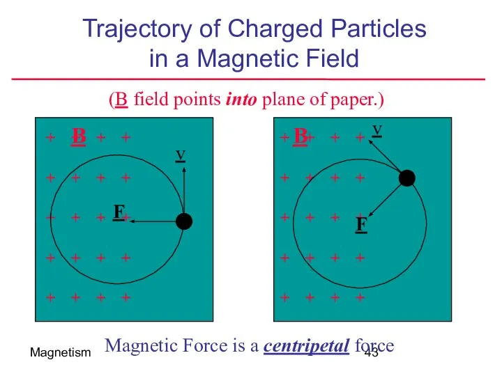 Magnetism Trajectory of Charged Particles in a Magnetic Field + +