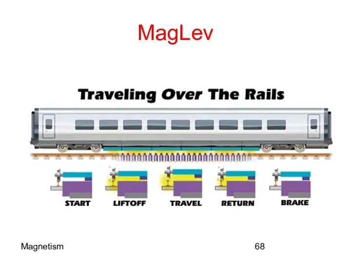 Magnetism MagLev