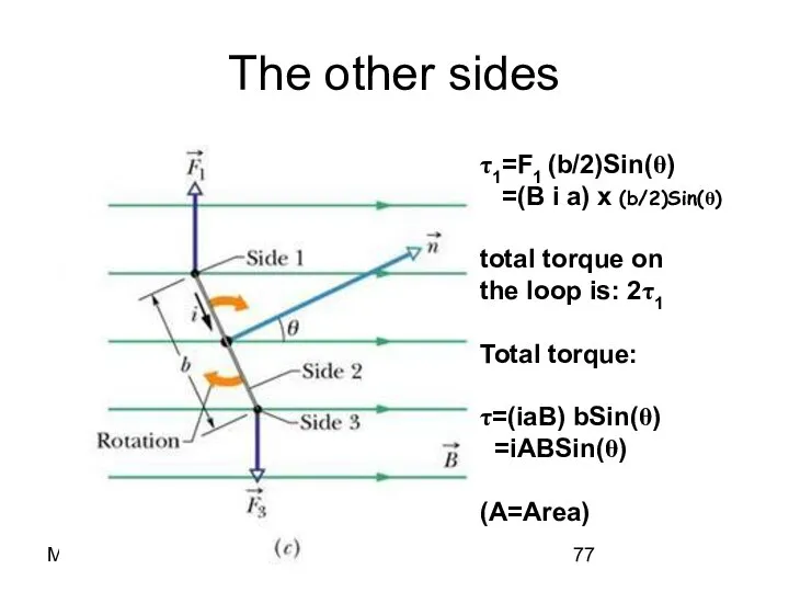 Magnetism The other sides τ1=F1 (b/2)Sin(θ) =(B i a) x (b/2)Sin(θ)