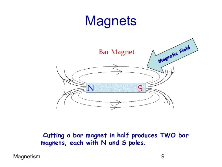 Magnetism Magnets Cutting a bar magnet in half produces TWO bar