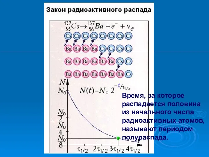 Время, за которое распадается половина из начального числа радиоактивных атомов, называют периодом полураспада.