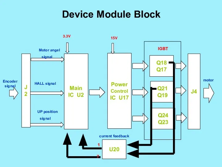 Device Module Block J2 Encoder signal Main IC U2 Motor angel