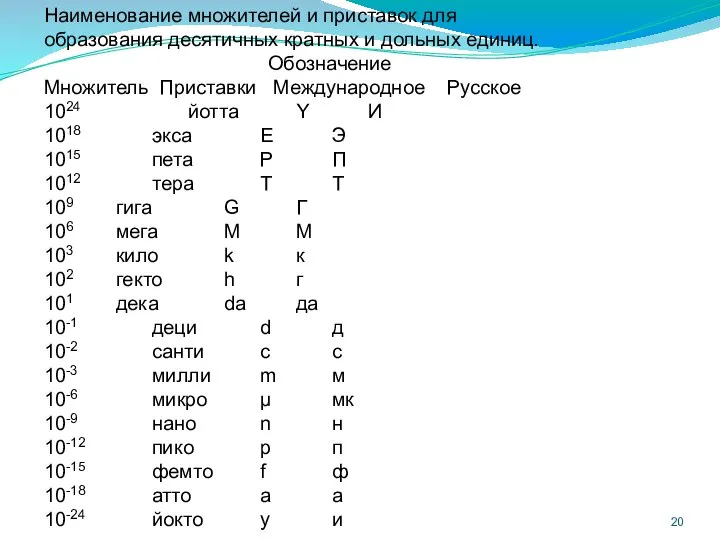 Наименование множителей и приставок для образования десятичных кратных и дольных единиц.