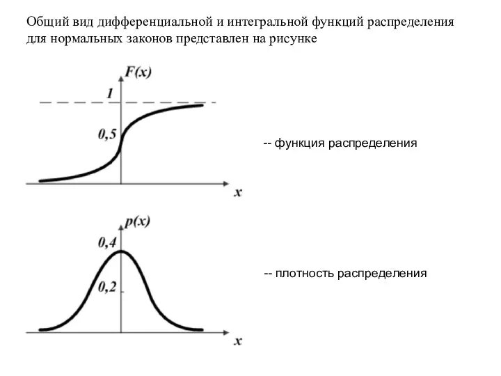 Общий вид дифференциальной и интегральной функций распределения для нормальных законов представлен