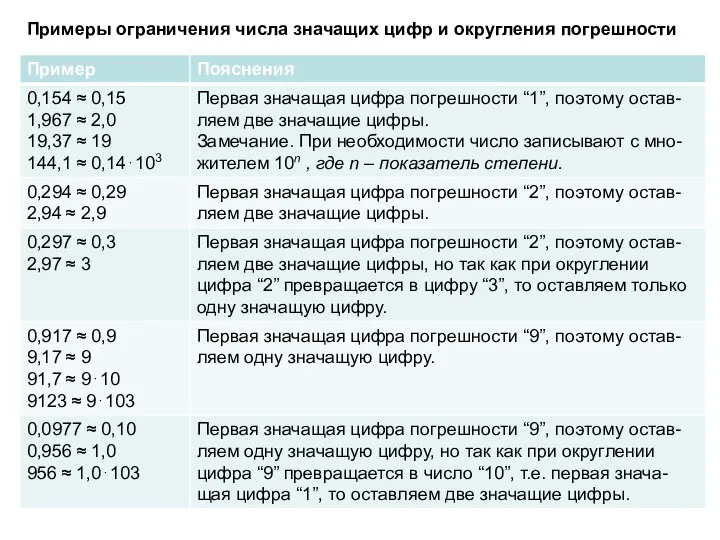 Примеры ограничения числа значащих цифр и округления погрешности