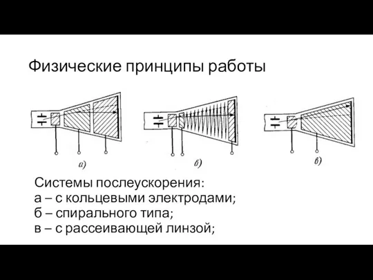 Физические принципы работы Системы послеускорения: а – с кольцевыми электродами; б