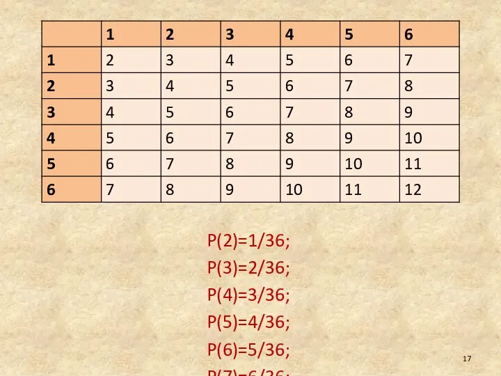 P(2)=1/36; P(3)=2/36; P(4)=3/36; P(5)=4/36; P(6)=5/36; P(7)=6/36; P(8)=5/36; P(9)=4/36; P(10)=3/36; P(11)=2/36; P(12)=1/36;