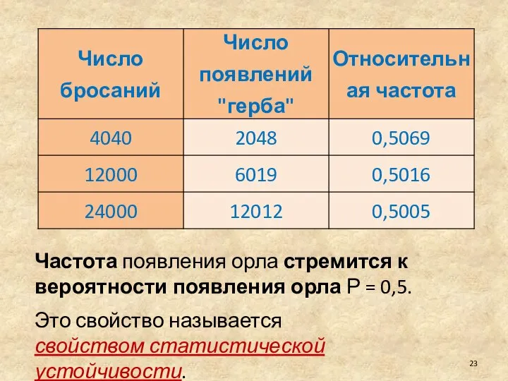 Частота появления орла стремится к вероятности появления орла Р = 0,5.