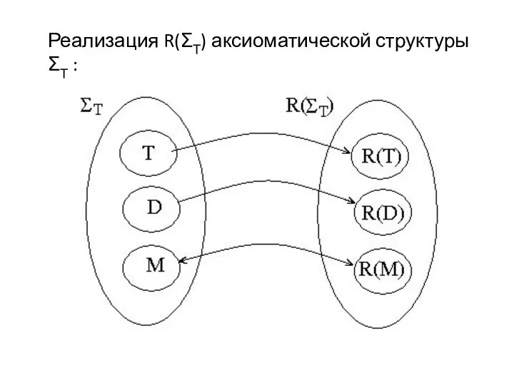Реализация R(ΣТ) аксиоматической структуры ΣТ :