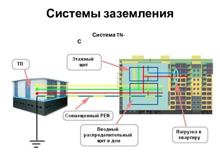 Системы заземления Система TN-С