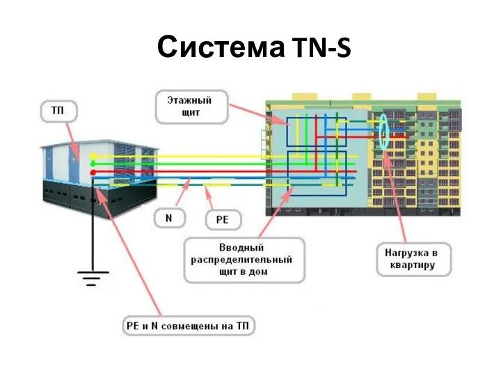 Система TN-S