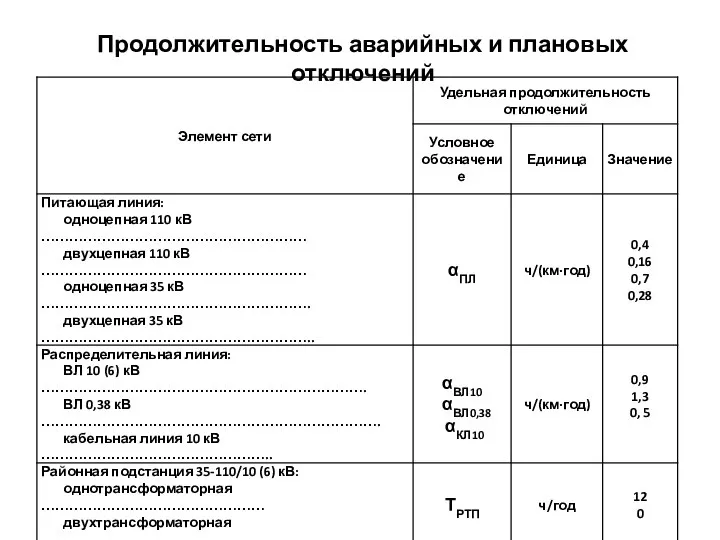 Продолжительность аварийных и плановых отключений