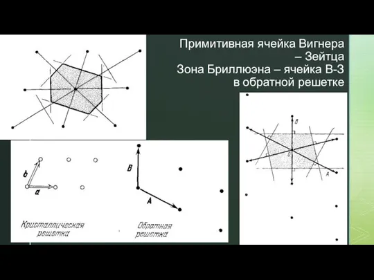 Примитивная ячейка Вигнера – Зейтца Зона Бриллюэна – ячейка В-З в обратной решетке