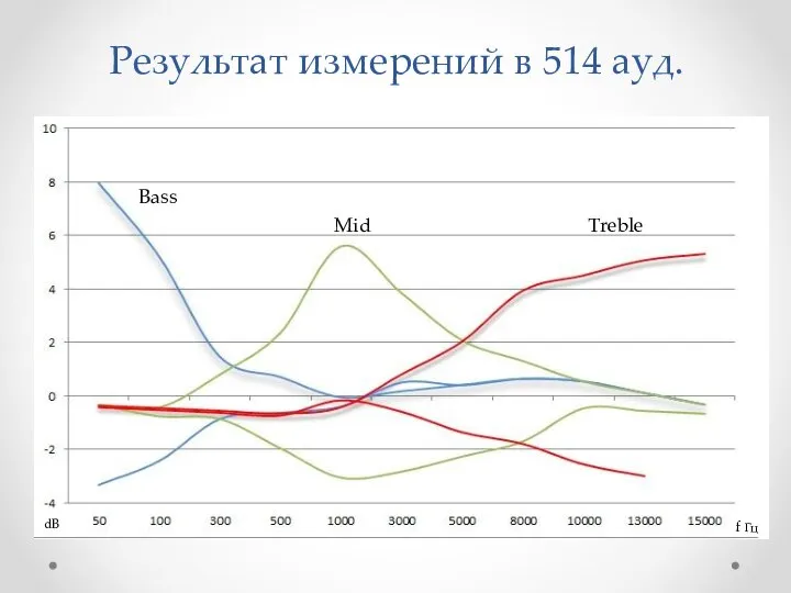 Результат измерений в 514 ауд. dB f Гц Bass Mid Treble