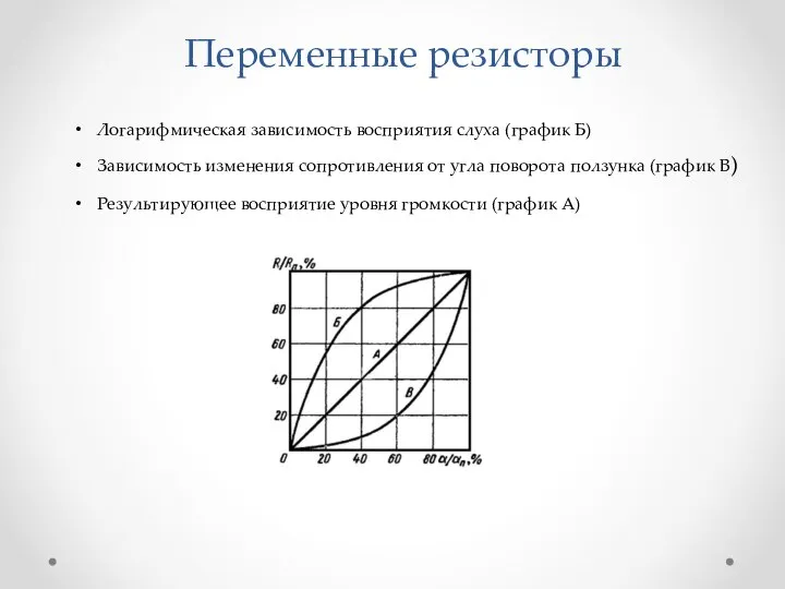 Переменные резисторы Зависимость изменения сопротивления от угла поворота ползунка (график В)