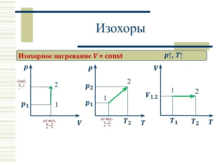 Изохоры Изохорное нагревание V = const p V p↑, T↑ 1 2 T