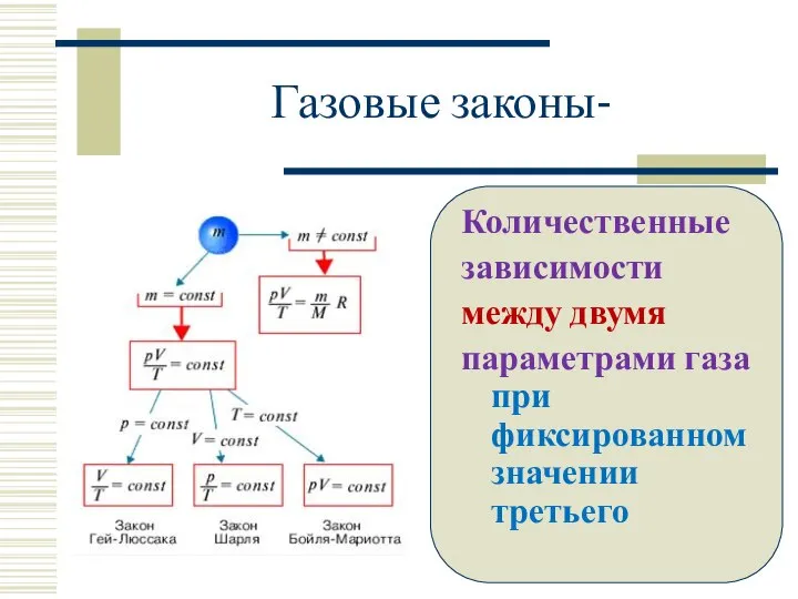 Газовые законы- Количественные зависимости между двумя параметрами газа при фиксированном значении третьего