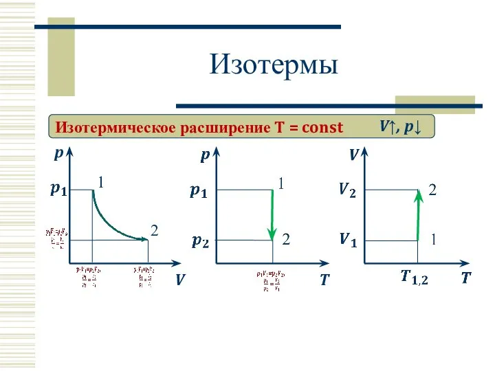 Изотермы Изотермическое расширение T = const p V V↑, p↓ 1 2 T
