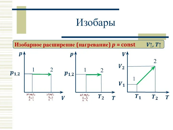 Изобары Изобарное расширение (нагревание) p = const p V V↑, T↑ 1 2 T