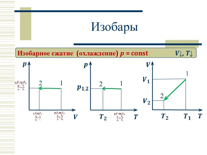 Изобары Изобарное сжатие (охлаждение) p = const p V V↓, T↓ 2 1 T