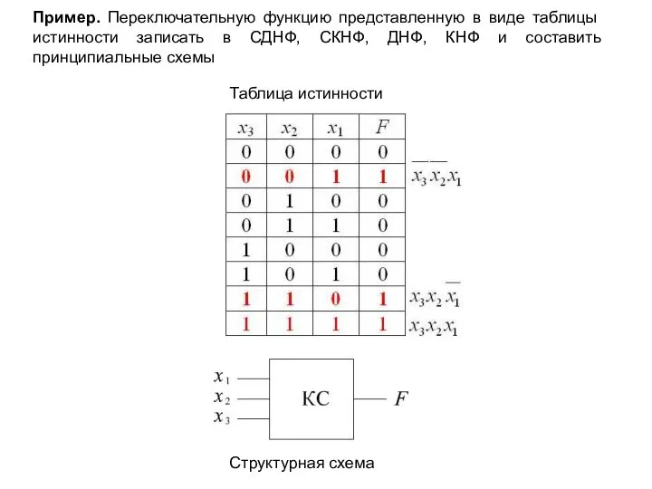 Пример. Переключательную функцию представленную в виде таблицы истинности записать в СДНФ,