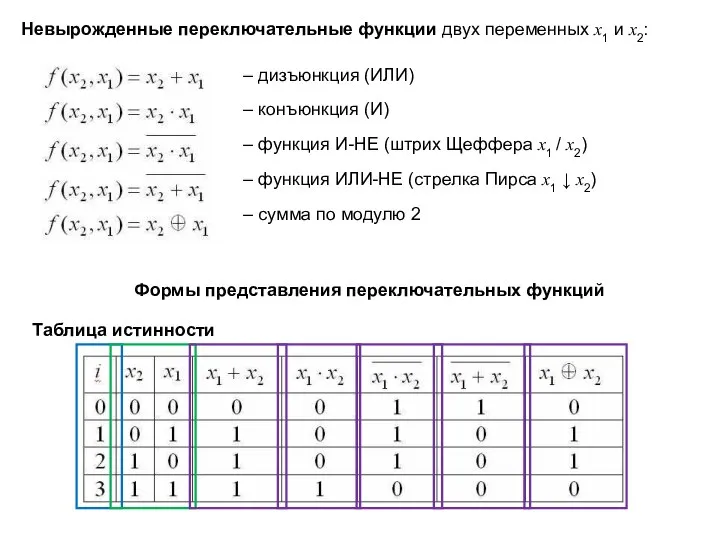 Невырожденные переключательные функции двух переменных x1 и x2: дизъюнкция (ИЛИ) конъюнкция