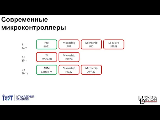 Современные микроконтроллеры Intel 8051 Microchip AVR Microchip PIC ST Micro STM8
