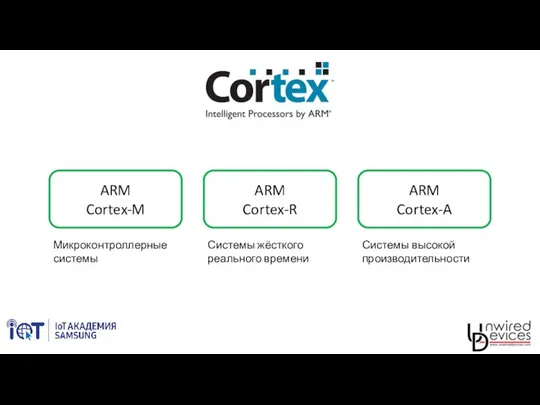 ARM Cortex-M ARM Cortex-R ARM Cortex-A Микроконтроллерные системы Системы жёсткого реального времени Системы высокой производительности