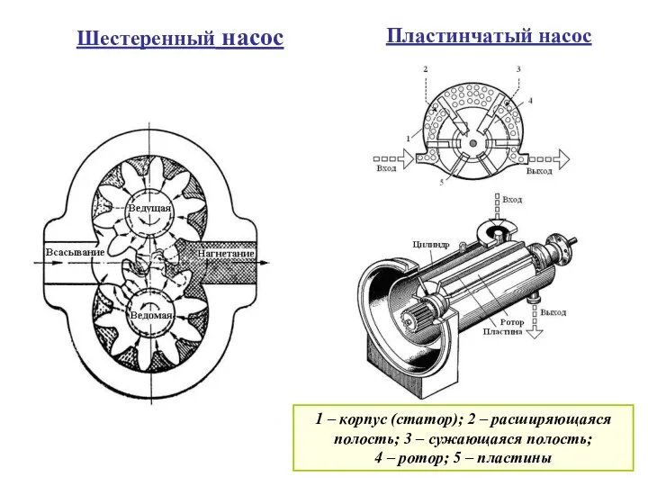 1 – корпус (статор); 2 – расширяющаяся полость; 3 – сужающаяся