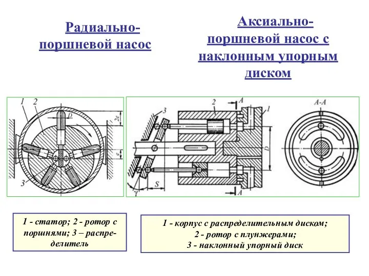 Радиально-поршневой насос Аксиально-поршневой насос с наклонным упорным диском 1 - корпус