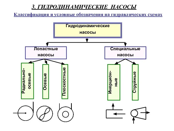 Лопастные насосы Гидродинамические насосы Специальные насосы Радиально- осевые Осевые Плоскостные Инерцион-