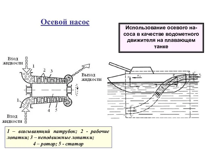 Осевой насос 1 – всасывающий патрубок; 2 - рабочие лопатки; 3