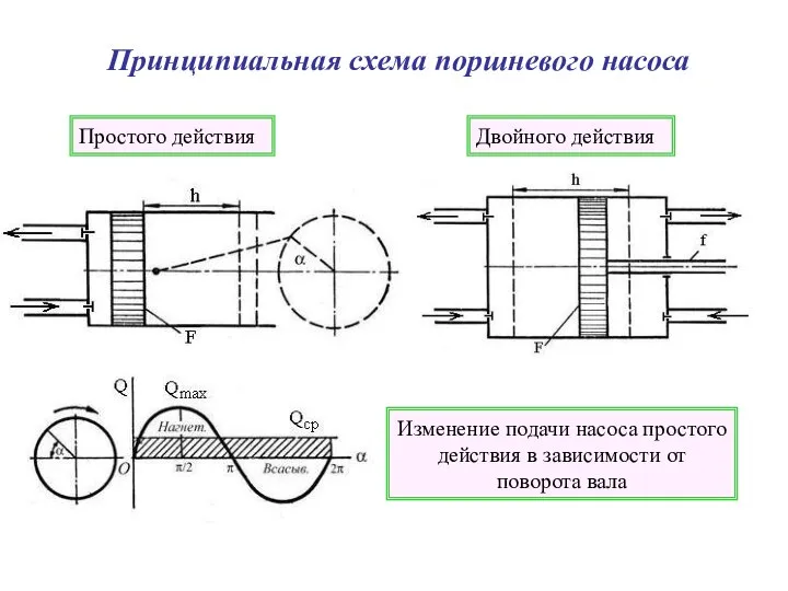 Принципиальная схема поршневого насоса Простого действия Двойного действия Изменение подачи насоса