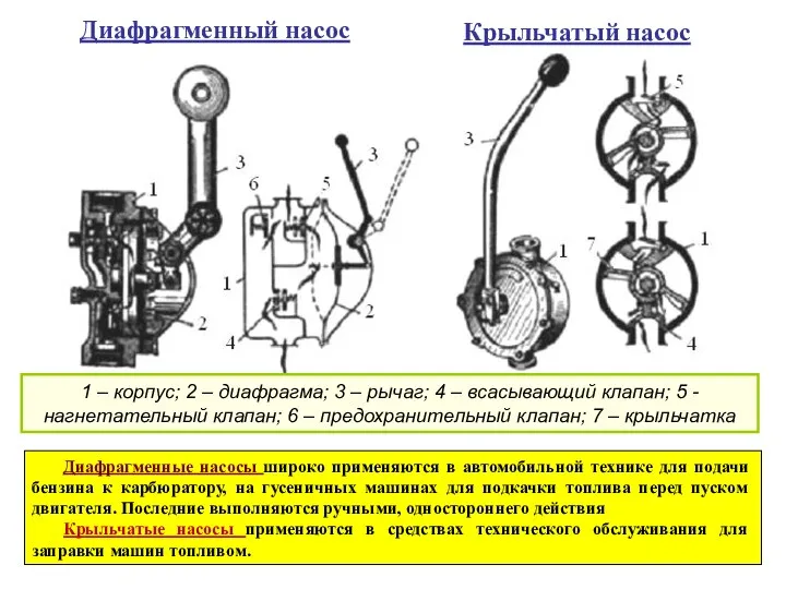 Диафрагменный насос 1 – корпус; 2 – диафрагма; 3 – рычаг;