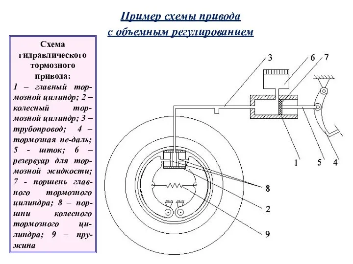 Схема гидравлического тормозного привода: 1 – главный тор-мозной цилиндр; 2 –