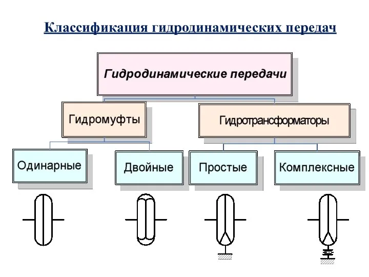 Классификация гидродинамических передач