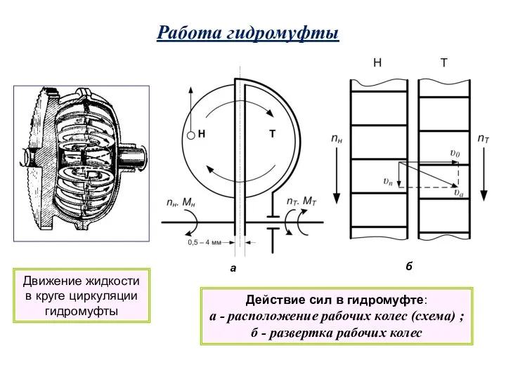 Работа гидромуфты Действие сил в гидромуфте: а - расположение рабочих колес