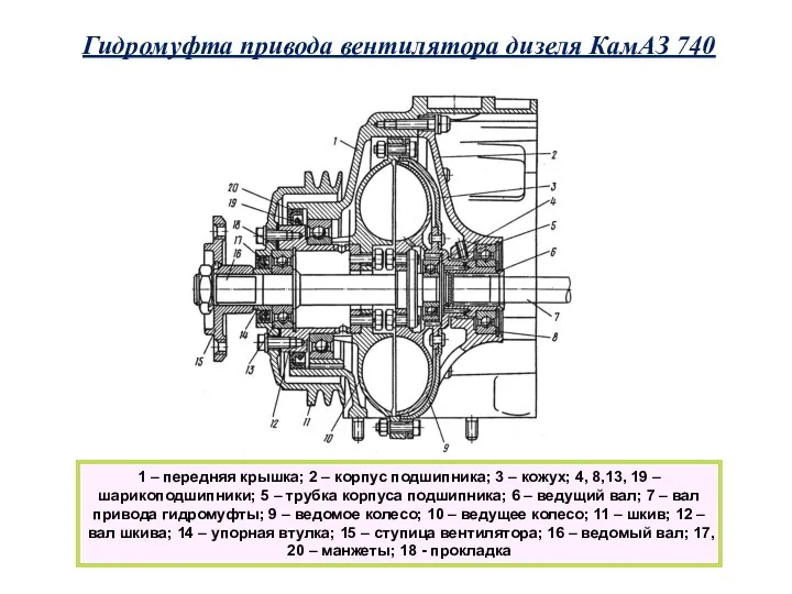 Гидромуфта привода вентилятора дизеля КамАЗ 740 1 – передняя крышка; 2