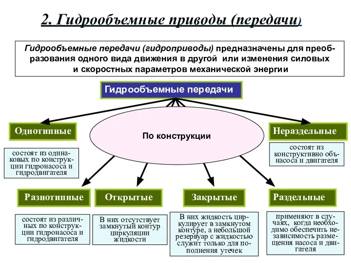 Гидрообъемные передачи (гидроприводы) предназначены для преоб- разования одного вида движения в