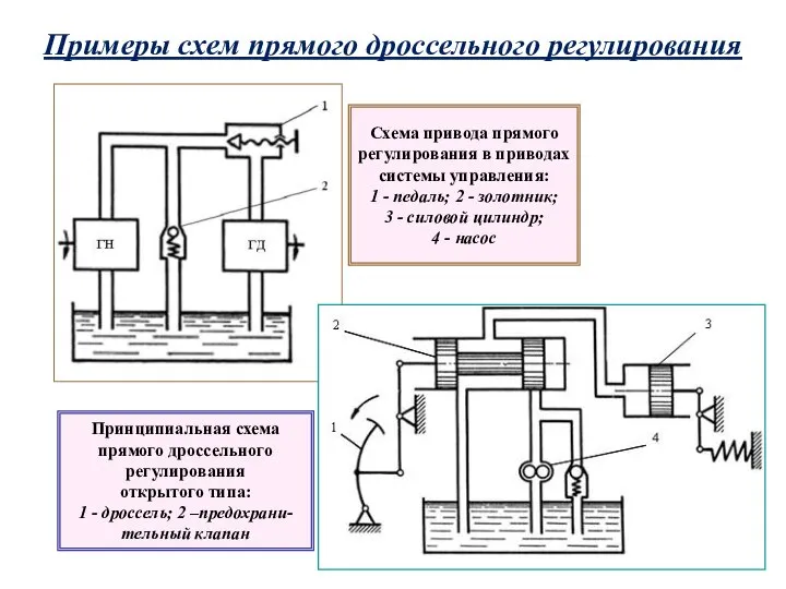 Примеры схем прямого дроссельного регулирования Принципиальная схема прямого дроссельного регулирования открытого