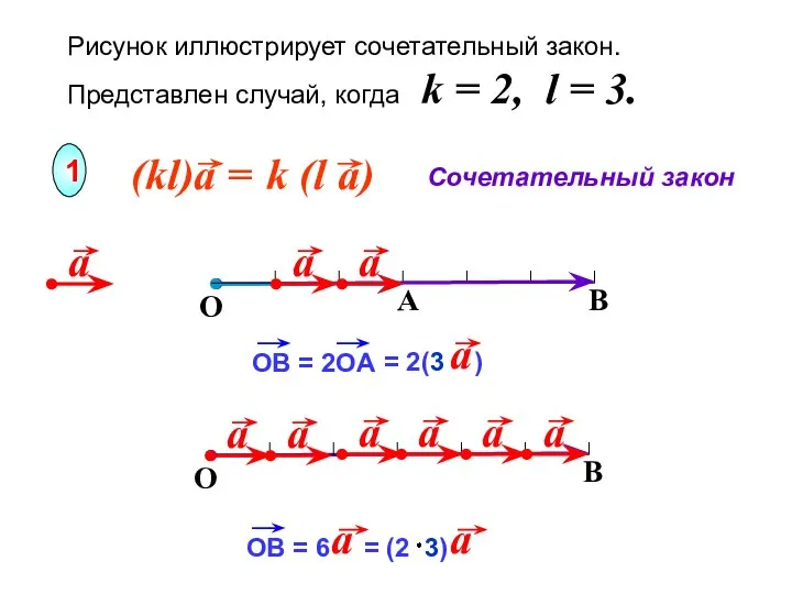 Рисунок иллюстрирует сочетательный закон. Представлен случай, когда k = 2, l