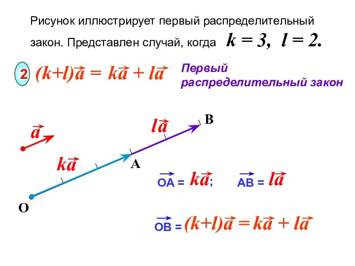 B Рисунок иллюстрирует первый распределительный закон. Представлен случай, когда k =