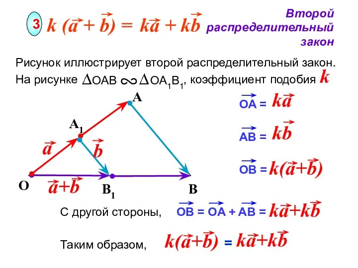 O Второй распределительный закон 3 A Рисунок иллюстрирует второй распределительный закон.