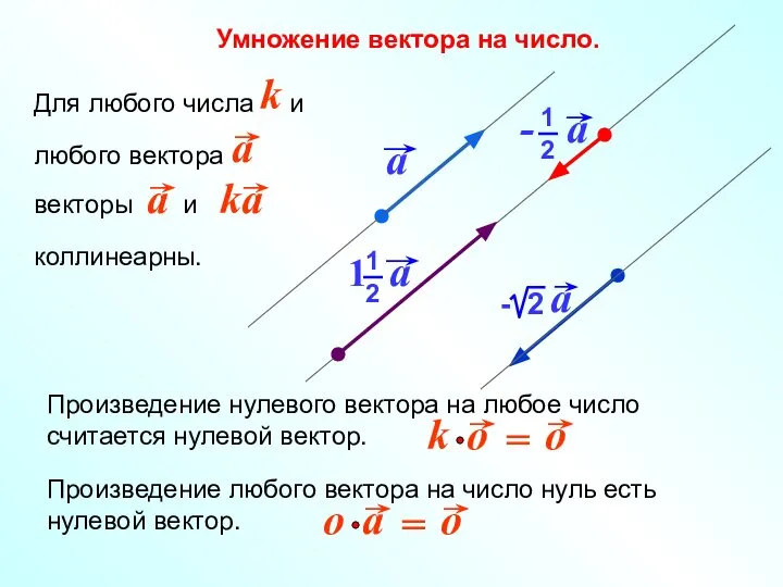 Умножение вектора на число. Произведение любого вектора на число нуль есть