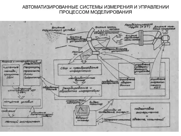 АВТОМАТИЗИРОВАННЫЕ СИСТЕМЫ ИЗМЕРЕНИЯ И УПРАВЛЕНИИ ПРОЦЕССОМ МОДЕЛИРОВАНИЯ