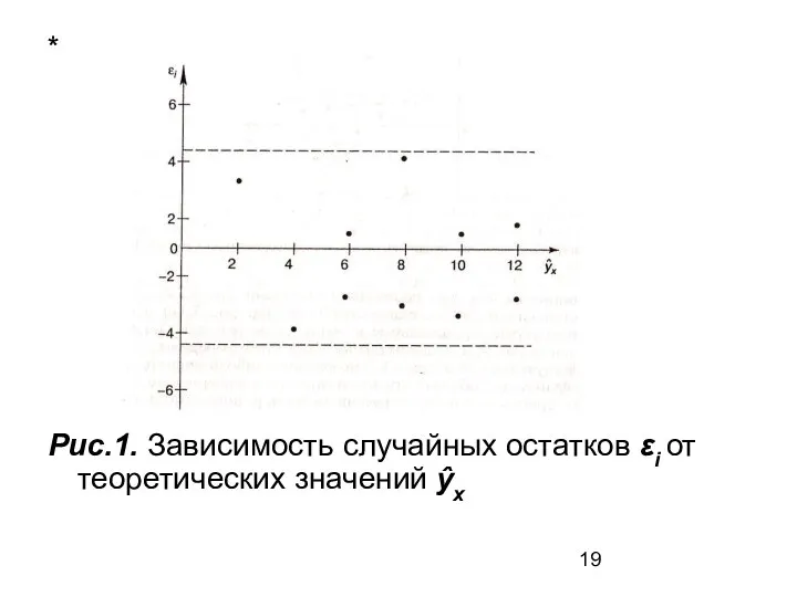 * Рис.1. Зависимость случайных остатков εi от теоретических значений ŷх