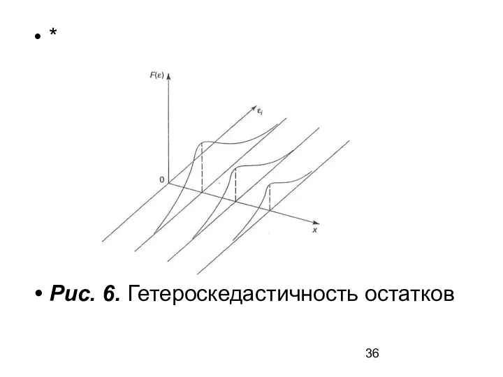 * Рис. 6. Гетероскедастичность остатков