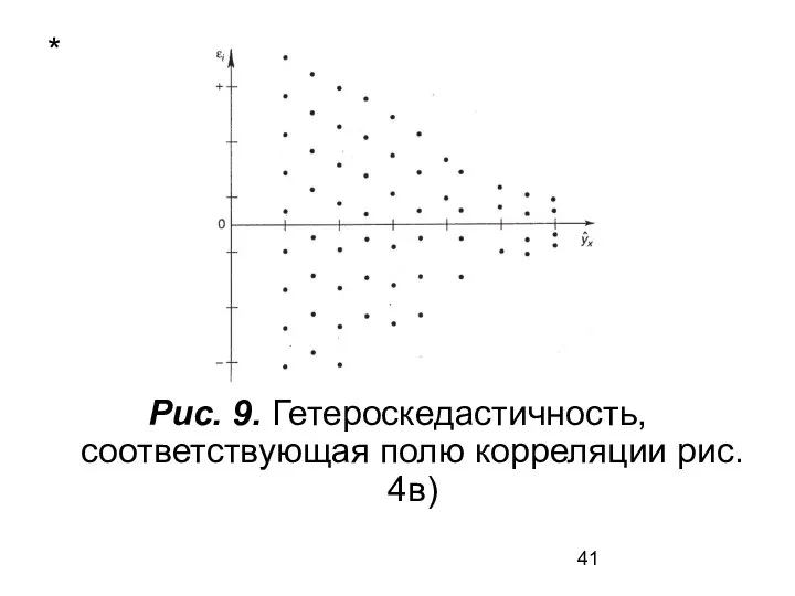 * Рис. 9. Гетероскедастичность, соответствующая полю корреляции рис. 4в)