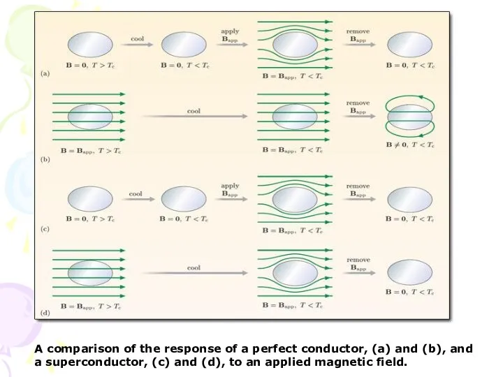 A comparison of the response of a perfect conductor, (a) and